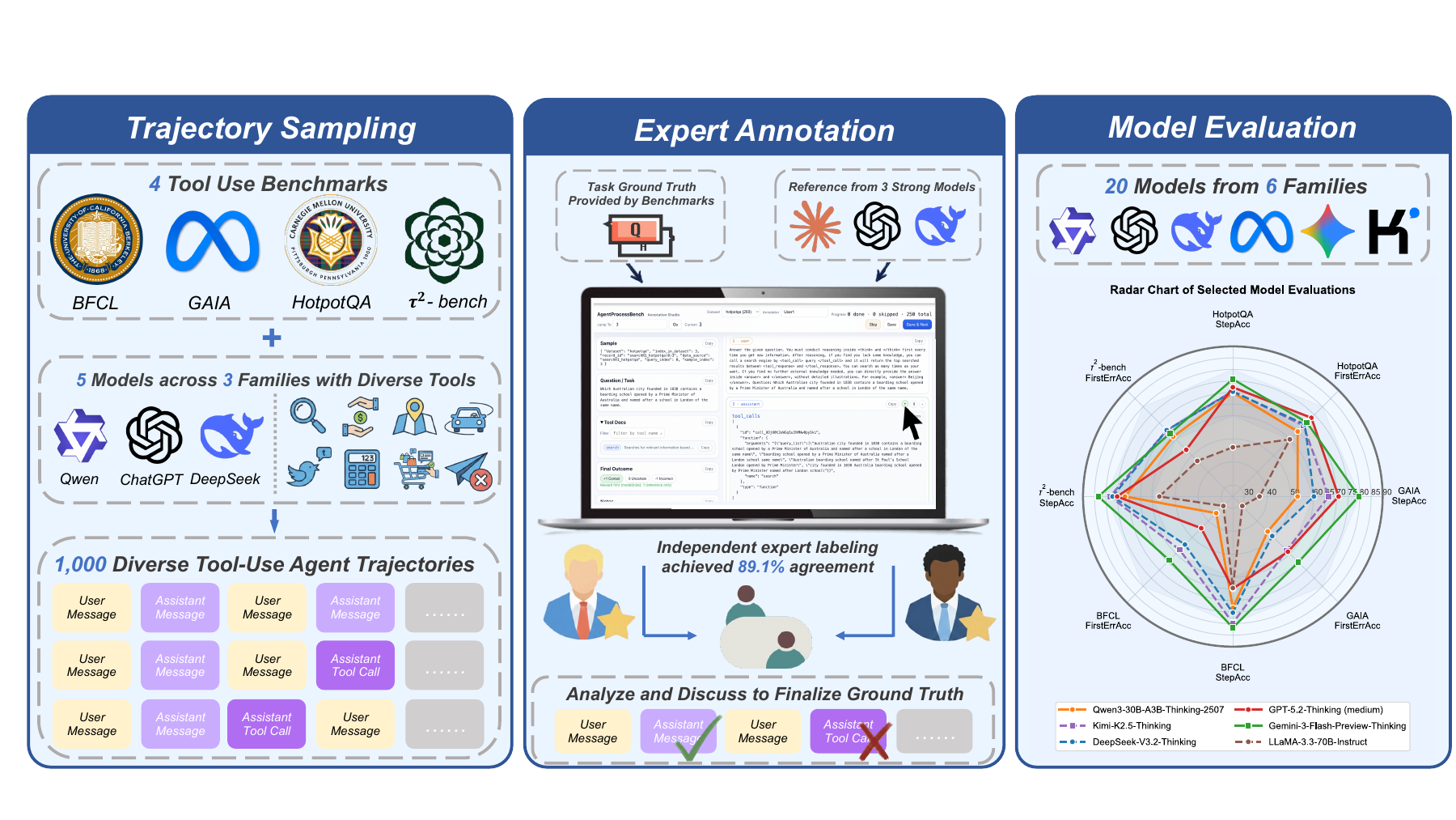 AgentProcessBench overview: trajectory sampling, expert annotation, and model evaluation