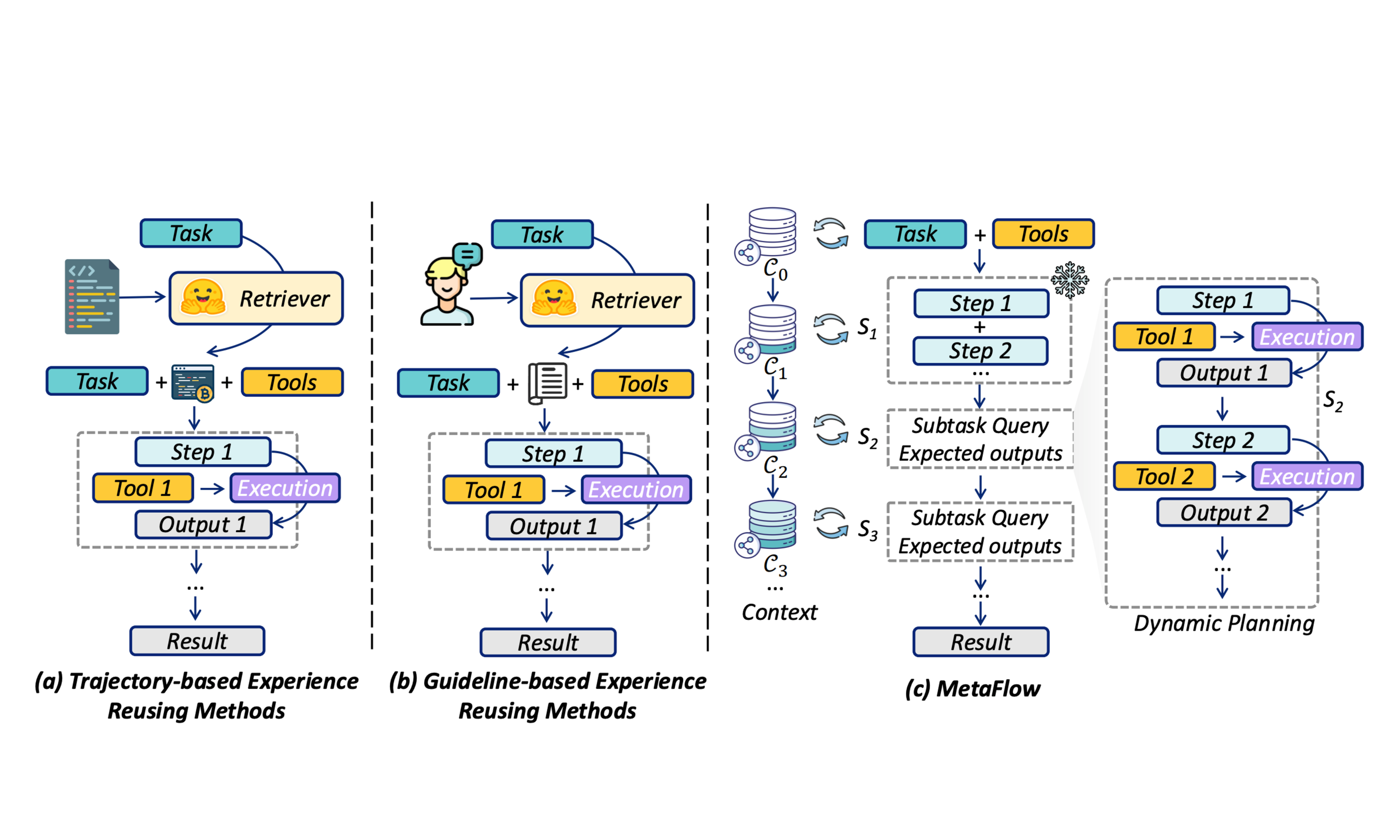 MetaFlowLLM: Generalizing Experience for Language Agents with Hierarchical MetaFlows