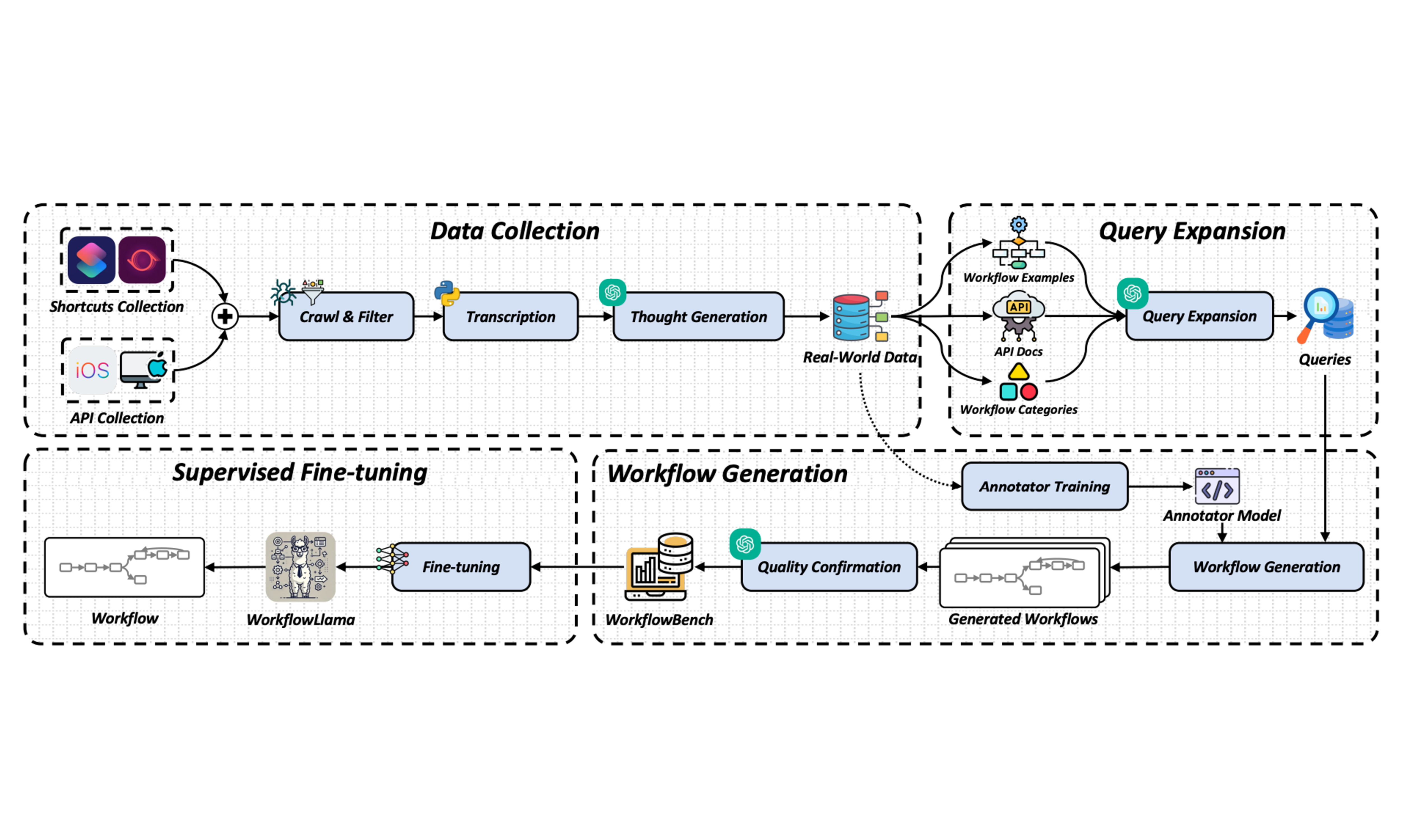 WorkflowLLM: Enhancing Workflow Orchestration Capability of Large Language Models